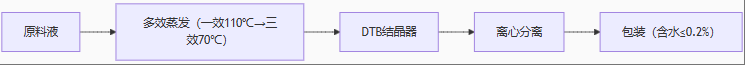 7T/H硫酸鈉提純蒸發結晶設備